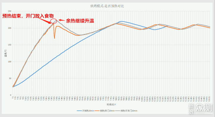 每台烤箱都有它的“脾气”，美的D5评测体验_新浪众测