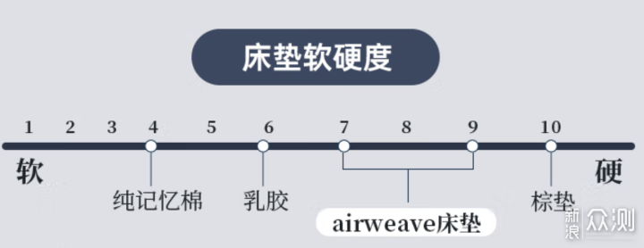 花了快四万块的空气纤维床垫， 到底值不值？_新浪众测