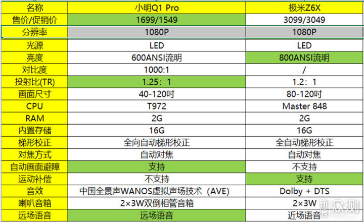 家用投影的越级挑战赛-小明Q1 Pro对阵极米Z6X_新浪众测