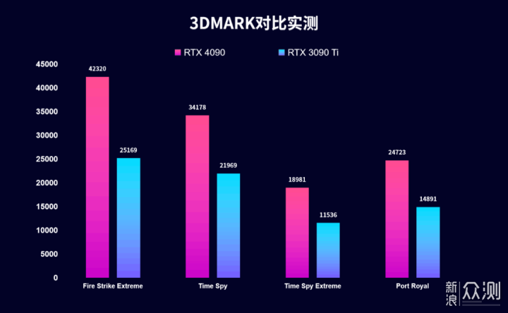 首发评测 |iGame RTX 4090 Vulcan OC_新浪众测