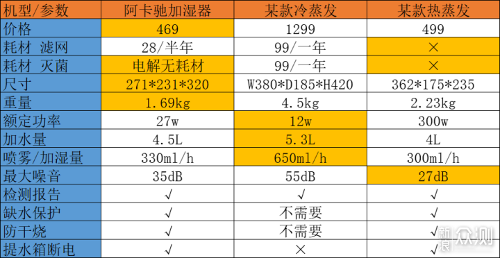 值得买？热门款阿卡驰空气除菌加湿器深度测评_新浪众测