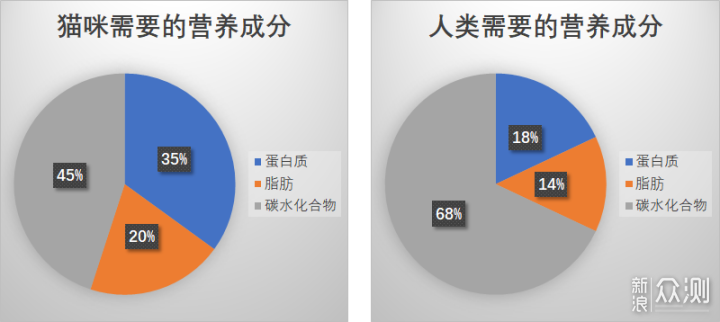 新手养猫， 第一课猫粮要怎么选？_新浪众测