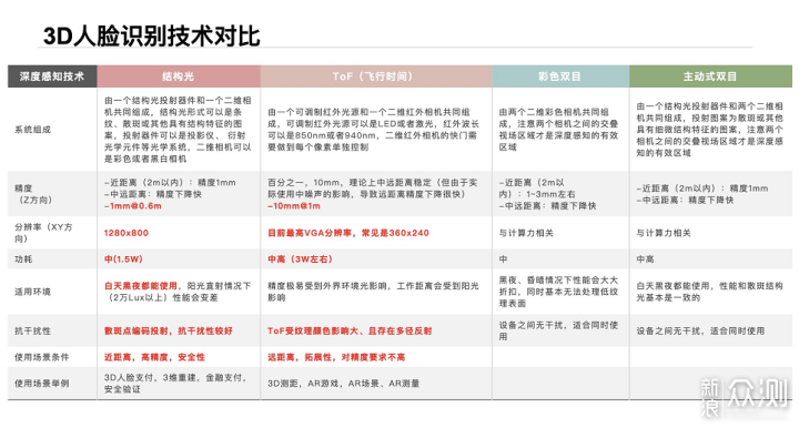 一秒结构光人脸识别？挑战全行业最快_新浪众测