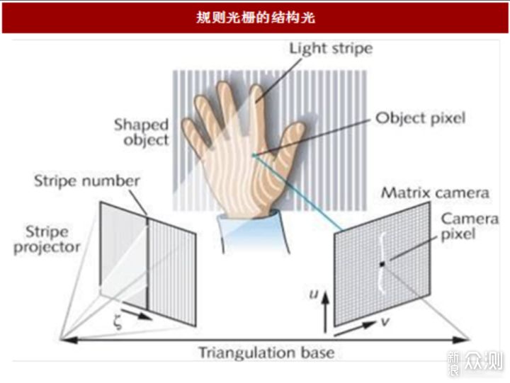 一秒结构光人脸识别？挑战全行业最快_新浪众测