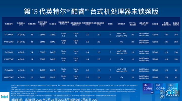 首发评测！Intel 13代酷睿i5 / i7 / i9_新浪众测