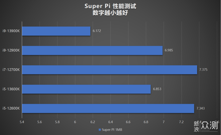 酷睿i9-13900K/i5-13600K评测:最强处理器易主_新浪众测