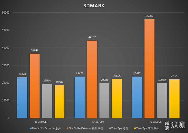 首发评测！Intel 13代酷睿i5 / i7 / i9_新浪众测