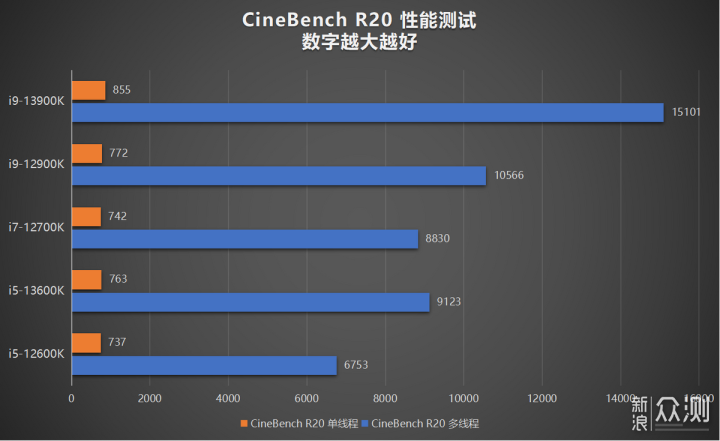 酷睿i9-13900K/i5-13600K评测:最强处理器易主_新浪众测