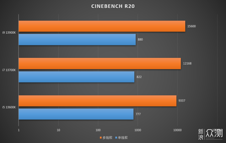 首发评测！Intel 13代酷睿i5 / i7 / i9_新浪众测