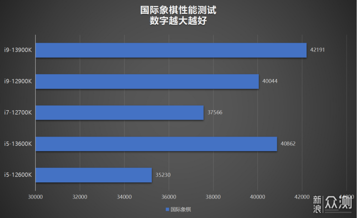 酷睿i9-13900K/i5-13600K评测:最强处理器易主_新浪众测