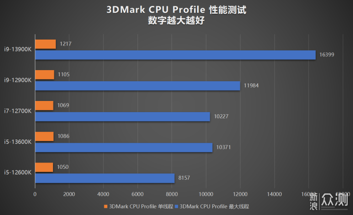 酷睿i9-13900K/i5-13600K评测:最强处理器易主_新浪众测