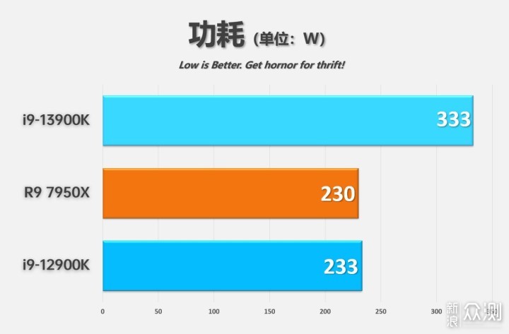 13代酷睿i9-13900K + Z790-E首测，十三香不香_新浪众测