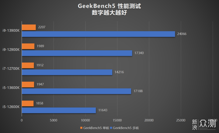 酷睿i9-13900K/i5-13600K评测:最强处理器易主_新浪众测