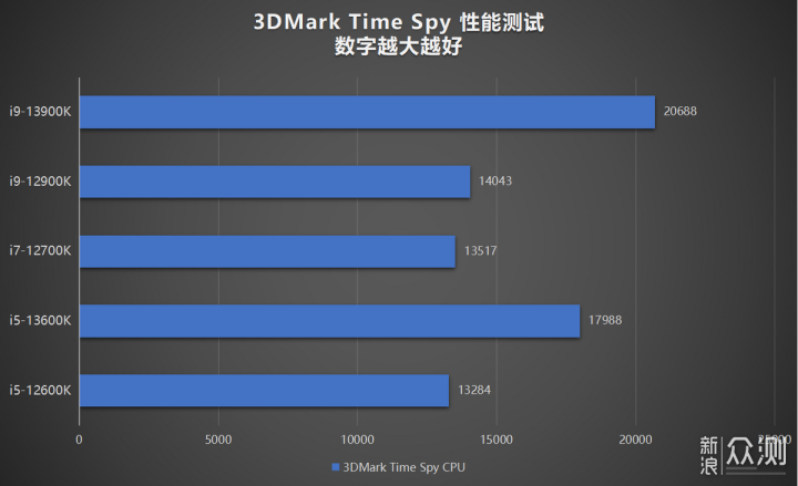 酷睿i9-13900K/i5-13600K评测:最强处理器易主_新浪众测