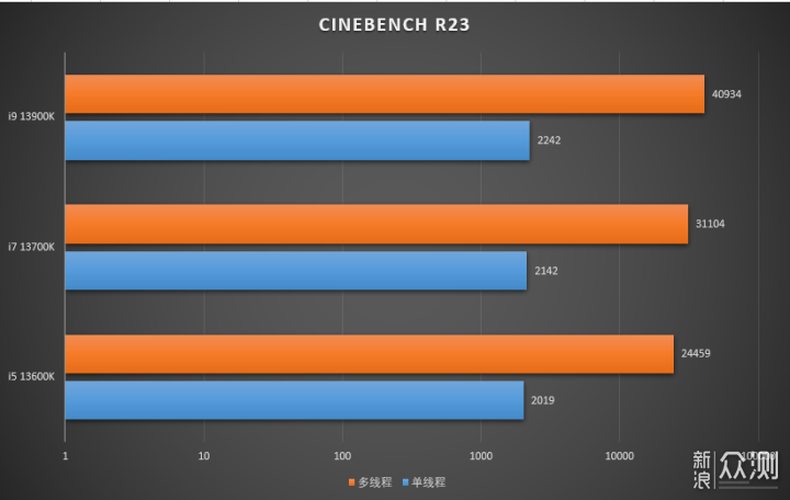 首发评测！Intel 13代酷睿i5 / i7 / i9_新浪众测