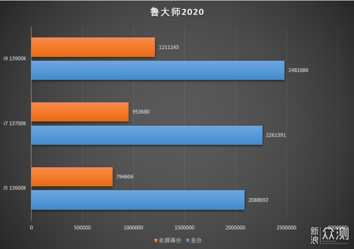 首发评测！Intel 13代酷睿i5 / i7 / i9_新浪众测