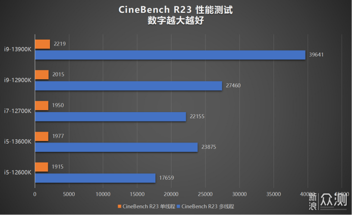 酷睿i9-13900K/i5-13600K评测:最强处理器易主_新浪众测