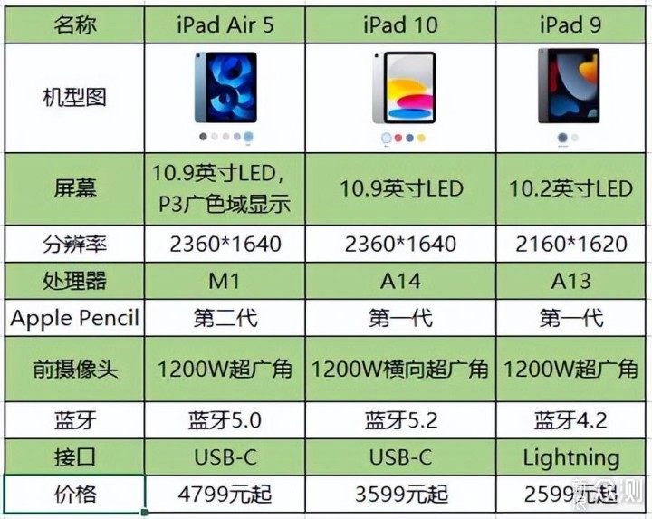 苹果两部新款iPad 正式发售差价1000值得买吗_新浪众测