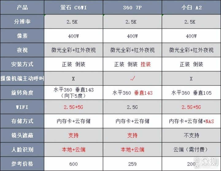 最后还是选择了你！360智能摄像机云台7P体验_新浪众测