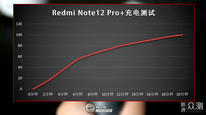 2亿像素被红米下放！Redmi Note 12 Pro+评测_新浪众测