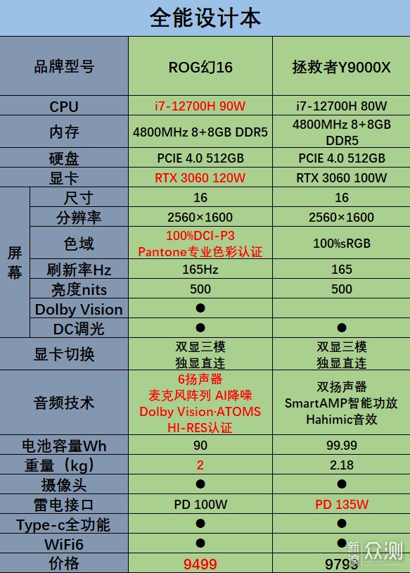 双十一值得关注的高性能游戏本/全能设计本_新浪众测