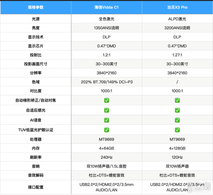 家用激光投影怎么选？两款国产4K激光投影对比_新浪众测