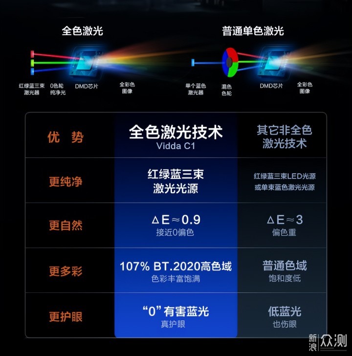 家用激光投影怎么选？两款国产4K激光投影对比_新浪众测