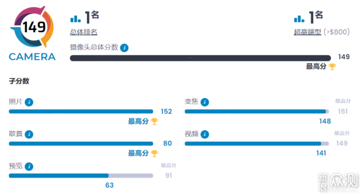 华为Mate 50 Pro DXOMARK影像测试分数出炉_新浪众测