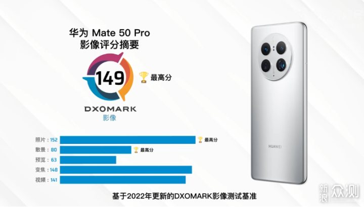 华为Mate 50 Pro DXOMARK影像测试分数出炉_新浪众测