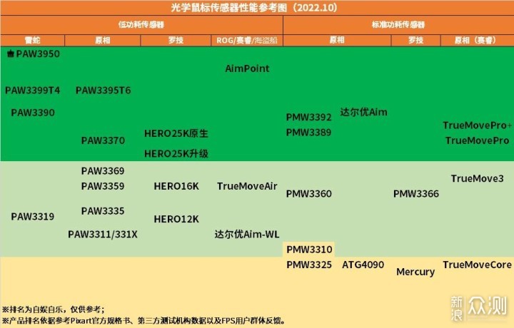 搭载旗舰传感器，ROG新款月刃无线AimPoint_新浪众测