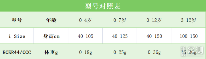 最新、最全的安全座椅8大选购要点+推荐清单_新浪众测