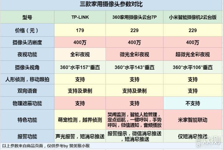 家庭安全无烦恼,三款主流家用摄像头功能分析_新浪众测