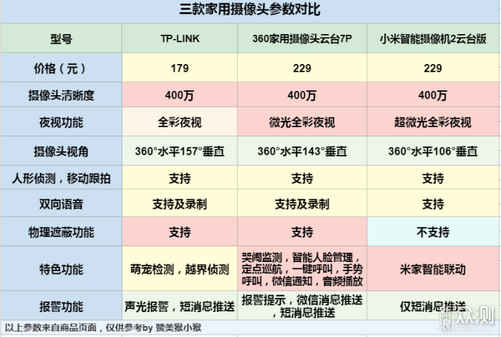 家庭安全无烦恼，三款主流家用摄像头功能分析_新浪众测