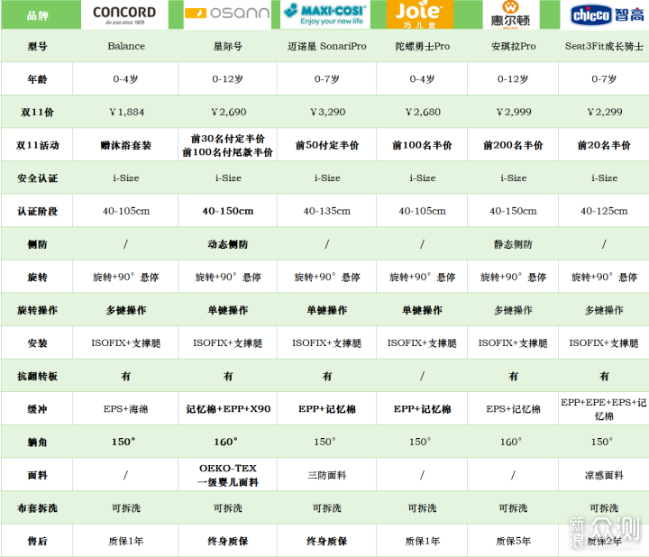 最新、最全的安全座椅8大选购要点+推荐清单_新浪众测