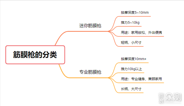 一帖搞定筋膜枪选购6款专业级筋膜枪横评对比_新浪众测