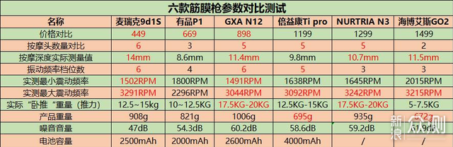 一帖搞定筋膜枪选购6款专业级筋膜枪横评对比_新浪众测