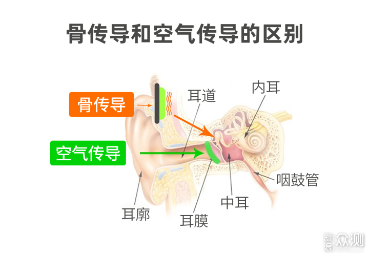 安全聆听，快乐运动——南卡骨传导耳机体验_新浪众测