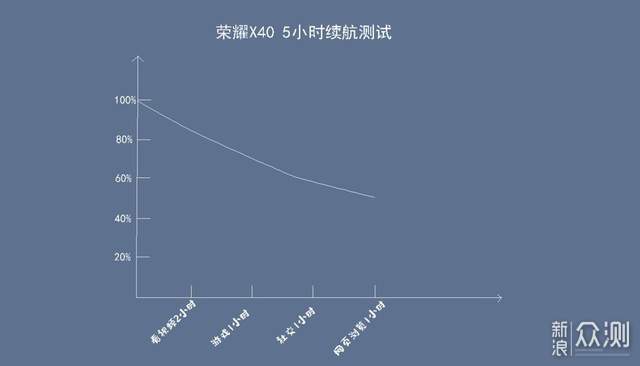 荣耀X40民间测评，千元曲面巅峰之作_新浪众测