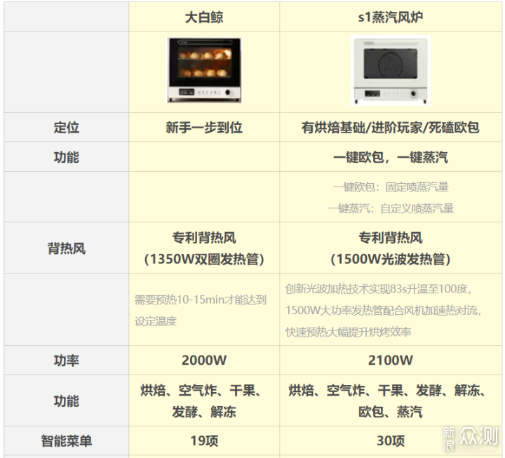 烤箱界的卷王，长帝大白鲸VSS1真实测评对比！_新浪众测