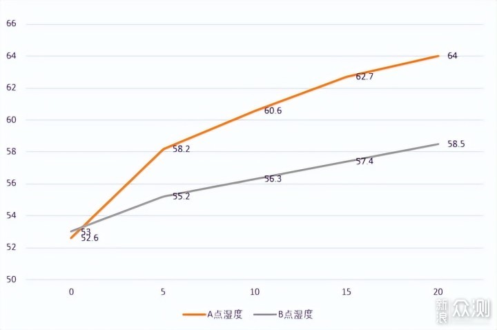 集加湿、净化于一体，352 H300体验怎么样？_新浪众测