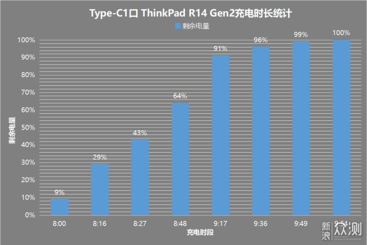 三口快充，IDMIX大麦140W氮化镓充电器体验_新浪众测