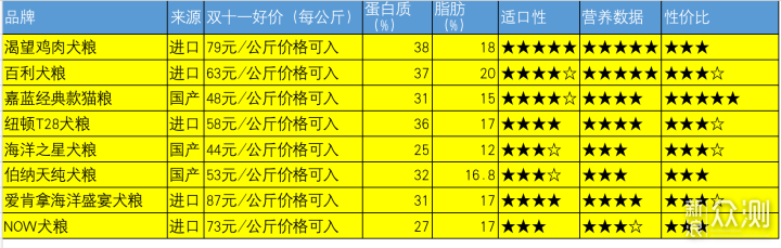 双11犬粮怎么选？ 新手选粮焦虑症，有办法了_新浪众测