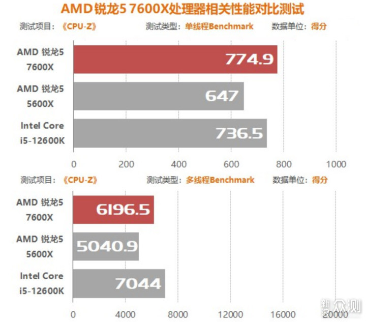 AMD YES续写！锐龙7000一个月跌出新气象_新浪众测