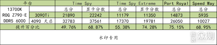 i7 13700K + ROG Z790-E + 4090 天启 测试 _新浪众测