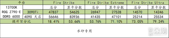 i7 13700K + ROG Z790-E + 4090 天启 测试 _新浪众测