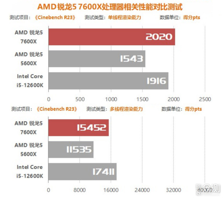 AMD YES续写！锐龙7000一个月跌出新气象_新浪众测