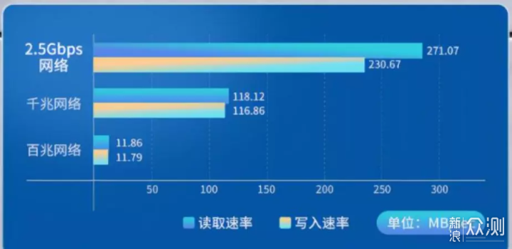 中兴AX5400Pro+带来内外网2.5G极度体验_新浪众测