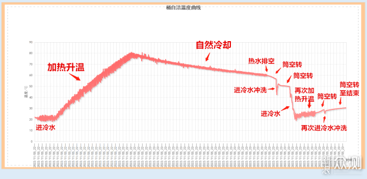 双筒洗衣，三种体验—TCL 双子舱洗衣机Q10_新浪众测