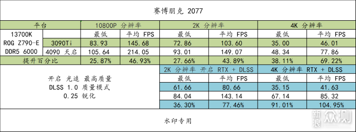 i7 13700K + ROG Z790-E + 4090 天启 测试 _新浪众测