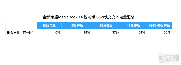 从「芯」开始：全新荣耀MagicBook 14 锐龙版_新浪众测